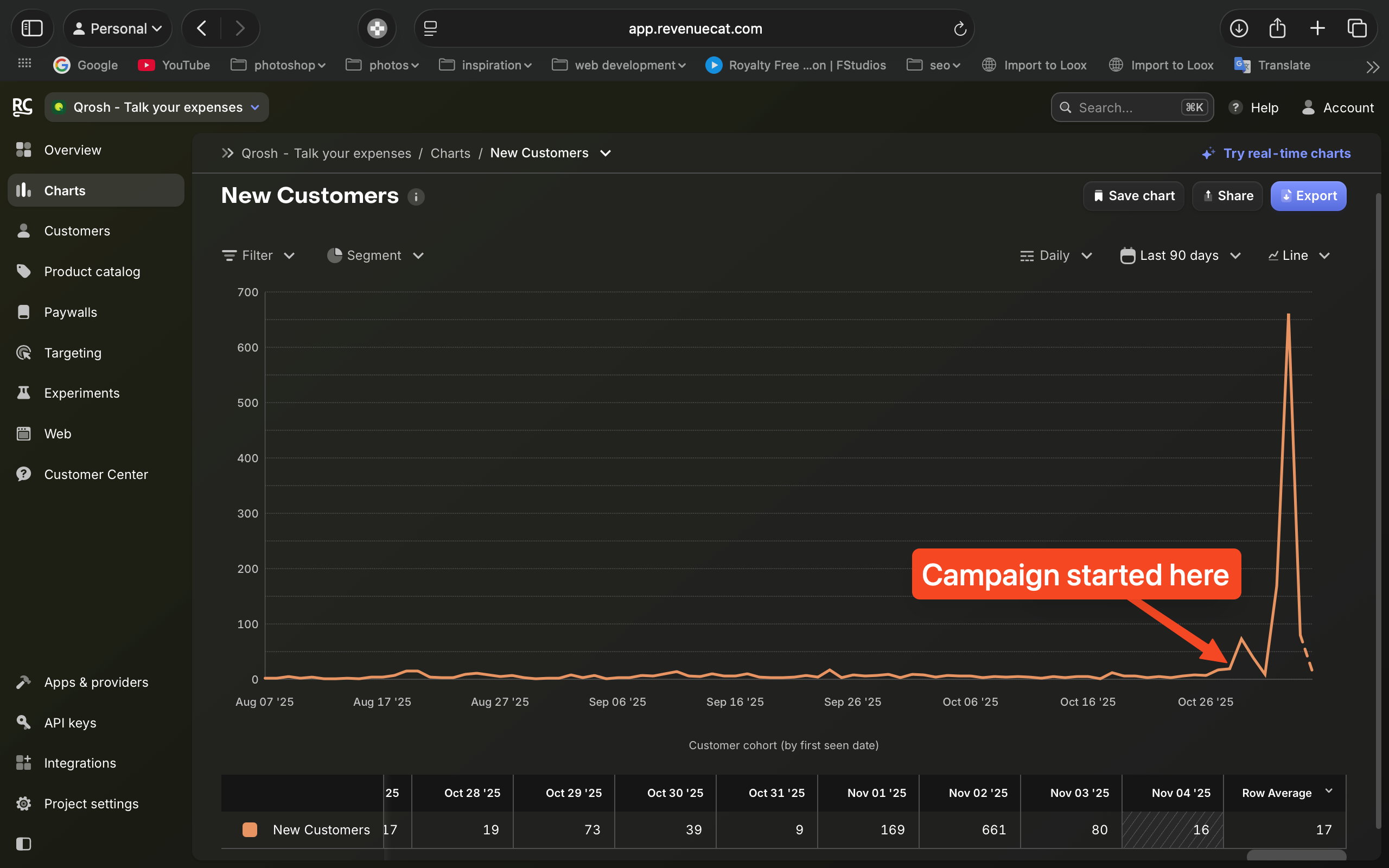 RevenueCat revenue spike
